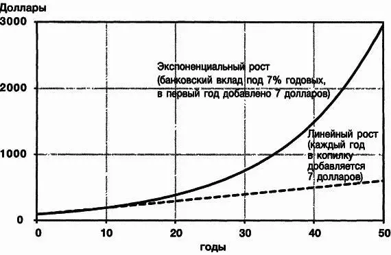 Рис 23 Сравнение линейного и экспоненциального роста накоплений Если - фото 11