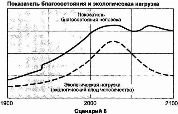 загрязнением среды или столкнется с нехваткой сырья Модель World3 - фото 110