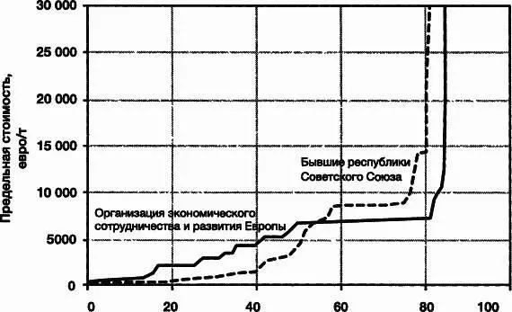 Степень очистки Рис 66 Нелинейный рост расходов на очистку от загрязнений - фото 111
