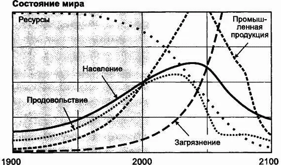людей В итоге модель мира переживает кризис загрязнения при котором высокие - фото 115