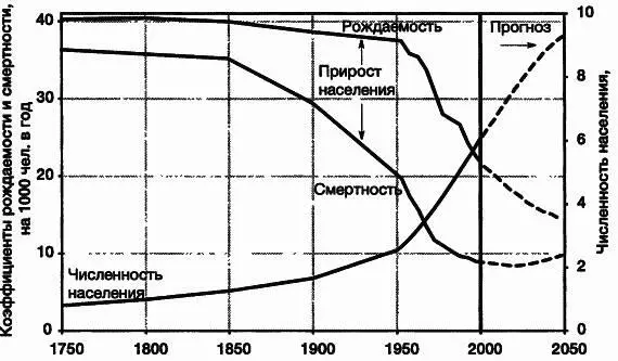 Рис 25Динамика населения мира Разница между рождаемостью и смертностью - фото 15