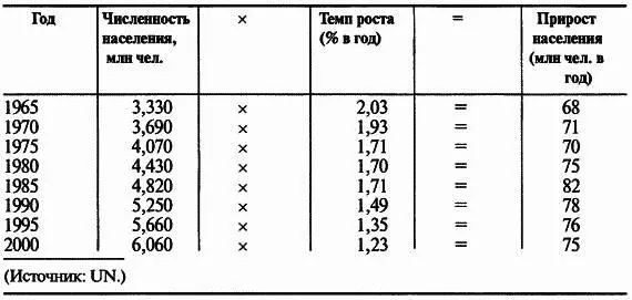 Рис 26Годовой прирост населения мира До недавнего времени годовой прирост - фото 16