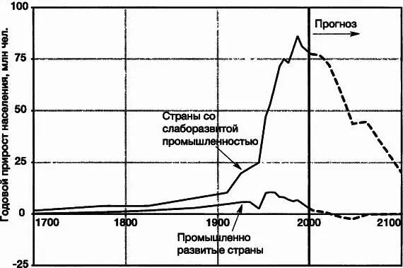 Рис 26Годовой прирост населения мира До недавнего времени годовой прирост - фото 17