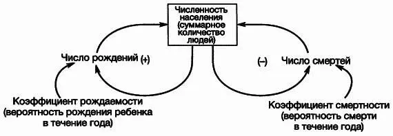 Рис 27Контуры обратных связей рождаемости и смертности отрицательная - фото 18
