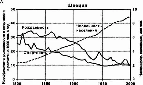 Рис 28Демографический переход в промышленно развитых странах А и странах - фото 19