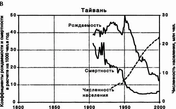Рис 28Демографический переход в промышленно развитых странах А и странах - фото 20