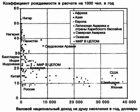 Рис 29Коэффициент рождаемости и валовой национальный доход на душу населения - фото 25