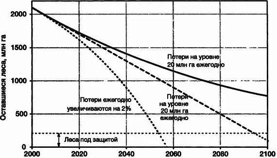 Рис 38Некоторые возможные варианты исчезновения тропических лесов Оценки - фото 42