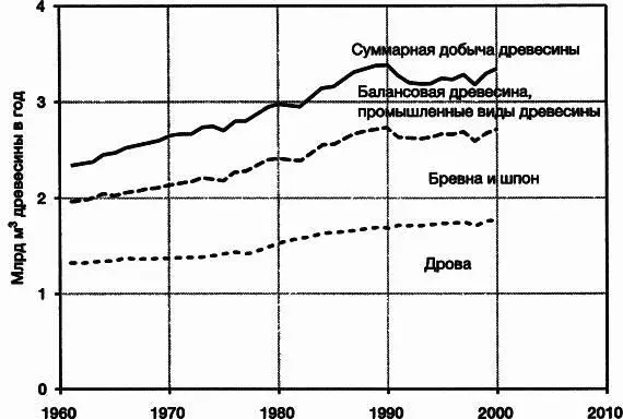 Рис 39Использование древесины в мире Потребление древесины в мире растет - фото 43