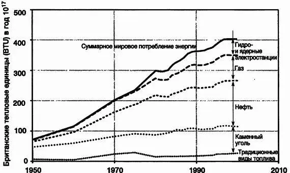 Рис 310Мировое использование энергии В период с 1950 по 2000 гг мировое - фото 44
