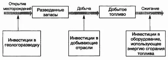 Рис 311От разведанных запасов к добытому топливу расположенные в начале и в - фото 46