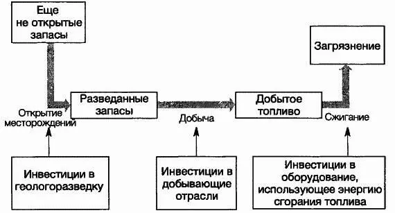 Рис 312От еще не открытых запасов к загрязнению окружающую среду и на всех - фото 47