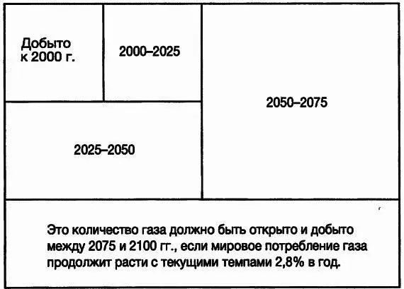 Рис 316Новые месторождения для поддержания роста потребления Если скорость - фото 51