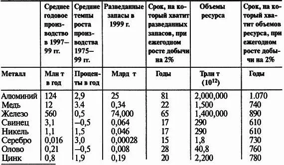 Таблица иллюстрирует огромную разницу между разведанными запасами и объемами - фото 57