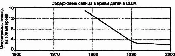 Рис 323Уменьшение содержания загрязнителей в окружающей среде и в организме - фото 61