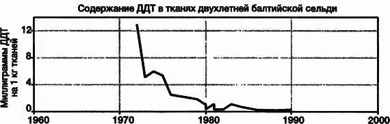 Рис 323Уменьшение содержания загрязнителей в окружающей среде и в организме - фото 62
