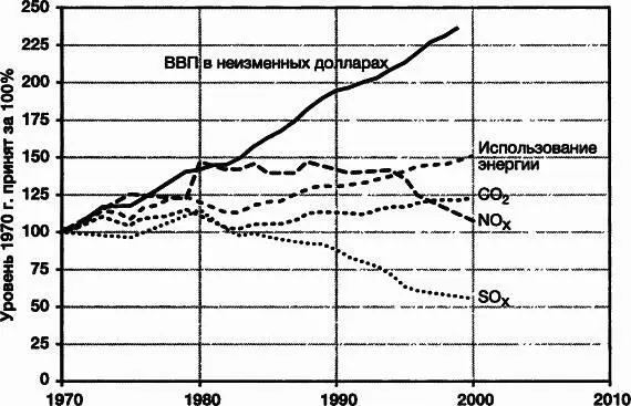 Рис 324Объемы выбросов некоторых загрязнителей воздуха Промышленно развитые - фото 63