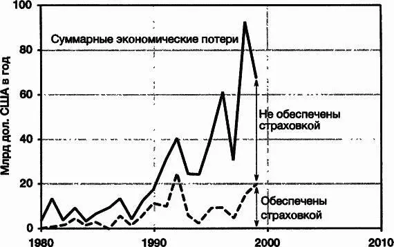 Рис 328Экономические потери в мире от погодных катаклизмов Последние два - фото 68