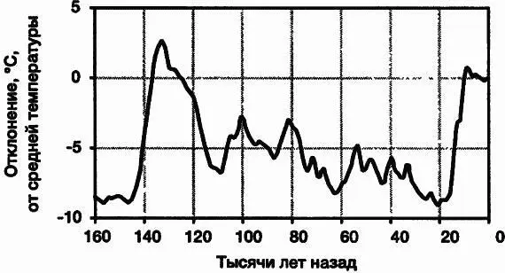 Рис 329Парниковые газы и средняя глобальная температура за прошедшие 160 - фото 71