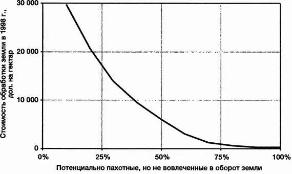 Рис 42 Затраты на обработку новых сельскохозяйственных земель Модель World3 - фото 74