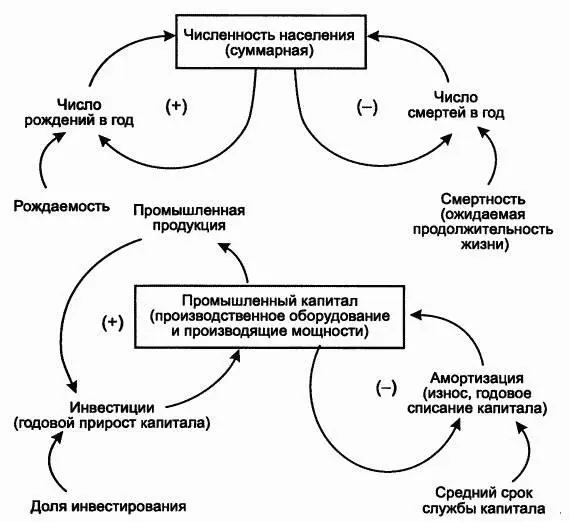 Рис 44Контуры обратных связей определяющих рост численности населения и - фото 76