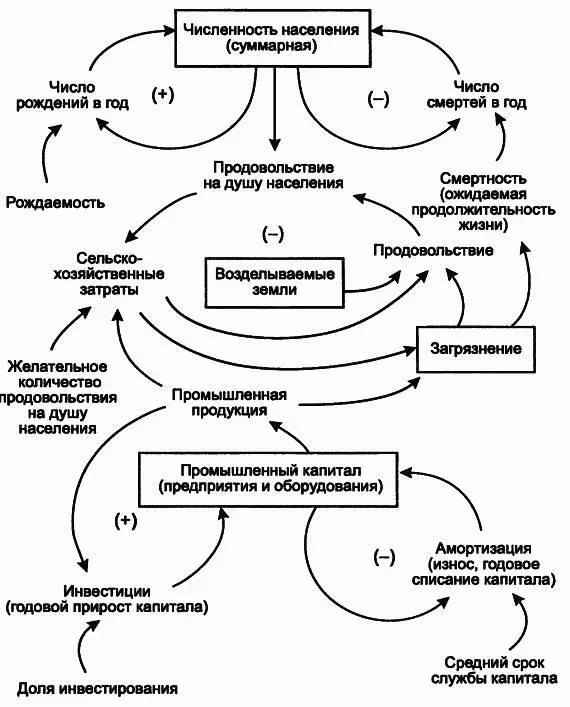 Рис 45Контуры обратных связей определяющих численность населения - фото 77