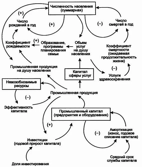 Рис 46Контуры обратных связей численности населения промышленного капитала - фото 78