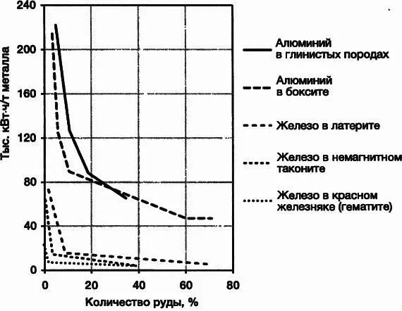 Рис 47 Энергия необходимая для производства чистого металла из руды Чем - фото 79