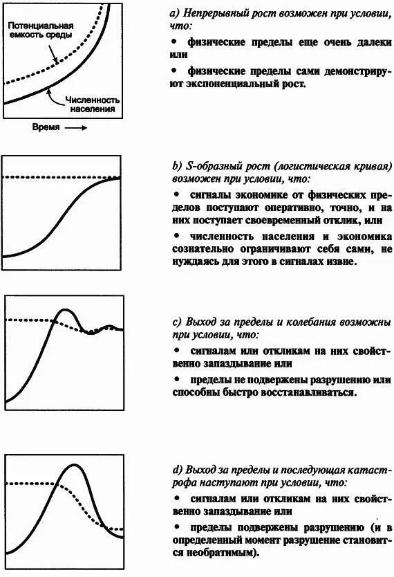 Рис 49Структурные причины четырех возможных типов поведения в модели World3 - фото 83