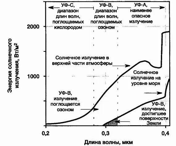 Рис 52Поглощение излучения в атмосфере Достигающие планеты ультрафиолетовые - фото 92