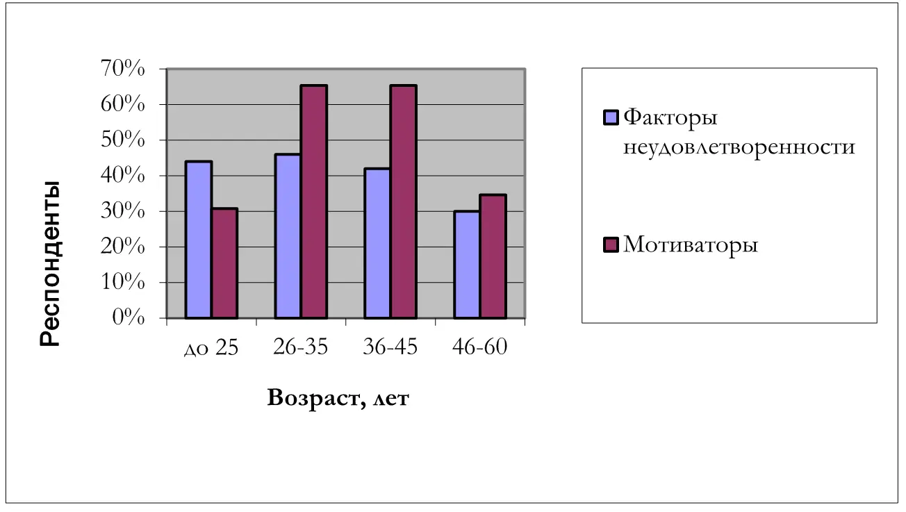 Рисунок 6 Зависимость факторов удовлетворенности и неудовлетворенности от - фото 34