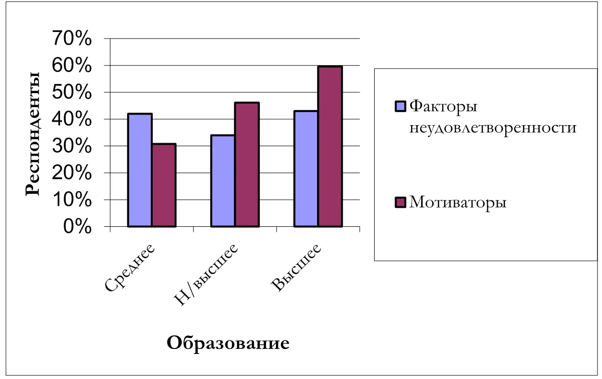 Рисунок 7 Зависимость факторов удовлетворенности и неудовлетворенности от - фото 35