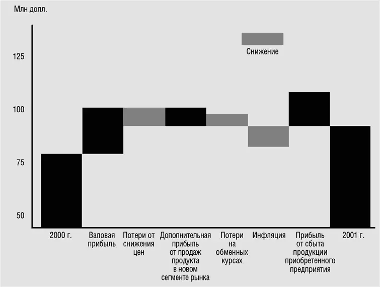 Рис 4Прибыль от основной деятельности Рис 5Доходы за 2001 год Помимо - фото 6