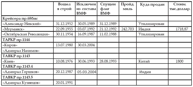 Список сокращении АВУ ударный авианосец АМГ авианосная маневренная группа - фото 286