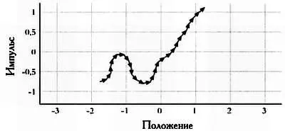 Итак уравнения Гамильтона это серия инструкций для поиска следующей точки - фото 41