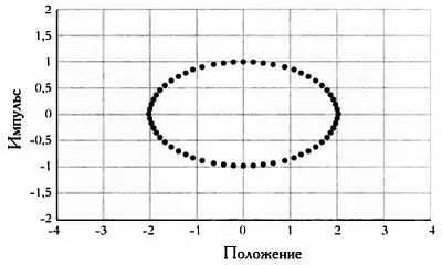 Точки фазового пространства для объекта привязанного к пружине Результат - фото 50