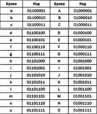Коды ASCIIдля заглавных и строчных букв Существует 8битная кодировка - фото 84