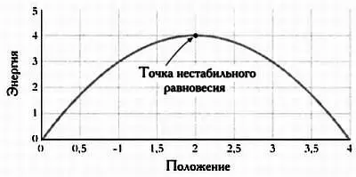 Любопытный аспект системы с нестабильным равновесием это нарушение симметрии - фото 92