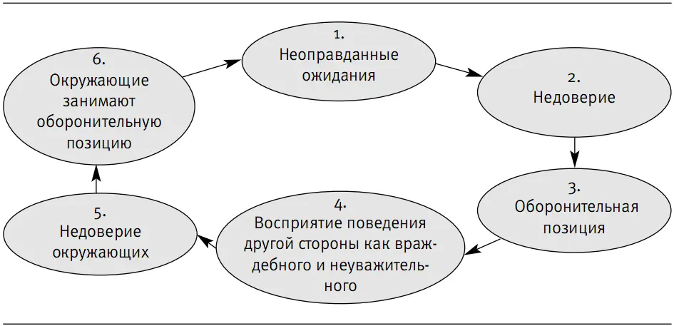 Рис 21 Цикл недоверия Так недоверие создает порочный круг из которого - фото 1