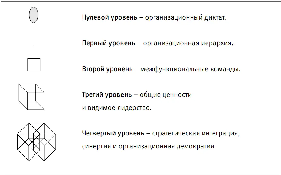 Рис 141 Организационные измерения Стратегическая интеграция приводит к - фото 13
