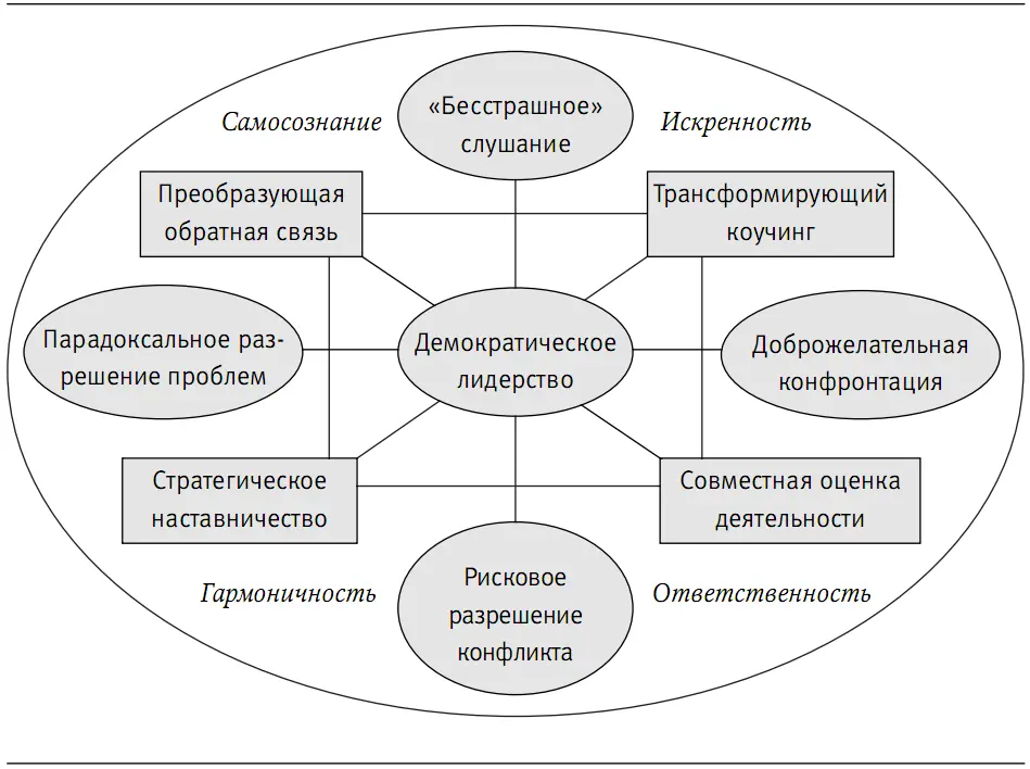 Рис 142 Интегрированная стратегия для пробуждения организаций По своей сути - фото 14