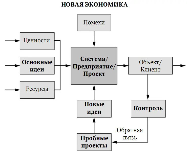 Рис 73Новая Экономика Как видно на рис 73 одно качество вам наверняка - фото 52