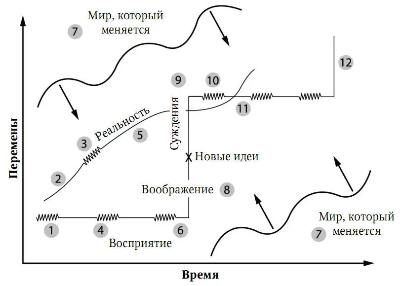 Рис 81Иллюзия МюллераЛайера Вначале появляется идея концепция 1 которая - фото 55
