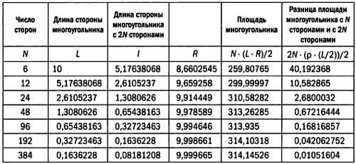 Лю Хуэй заметил что между последовательными избытками наблюдается определенное - фото 61