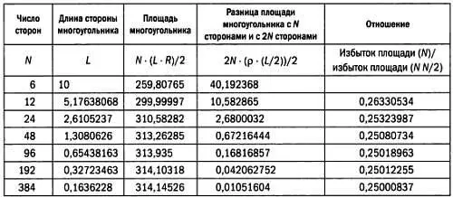 В 480 году этот метод был пересмотрен математиком и астрономом Цзу - фото 62