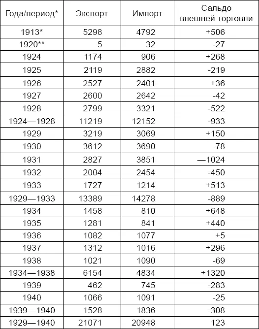 Источник Внешняя торговля СССР за 19181940 гг Статистический обзор М - фото 13