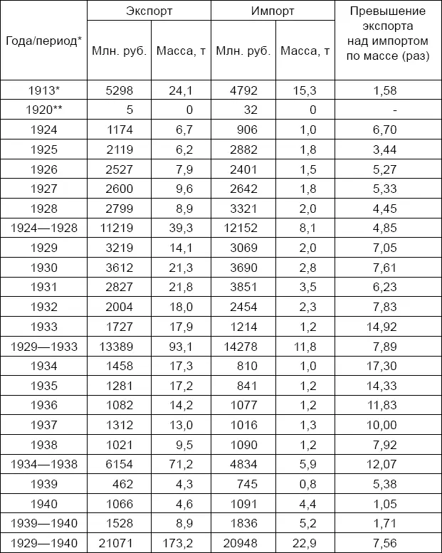 Российская империя РСФСР Источник Внешняя торговля СССР за 19181940 - фото 16