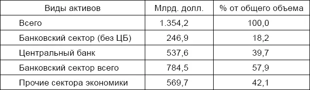 Что касается зарубежных активов кредитных организаций РФ то наиболее уязвимой - фото 8
