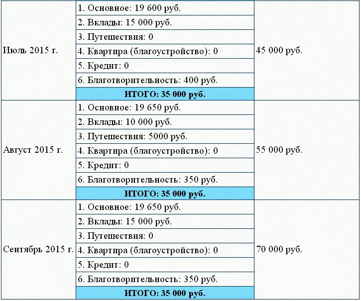 В приведенном выше плане акцент ставится на аккумулировании средств за шесть - фото 26