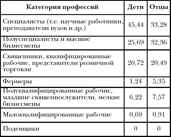 Как видно одаренные дети отобранные Терменом в основном выходцы из - фото 3